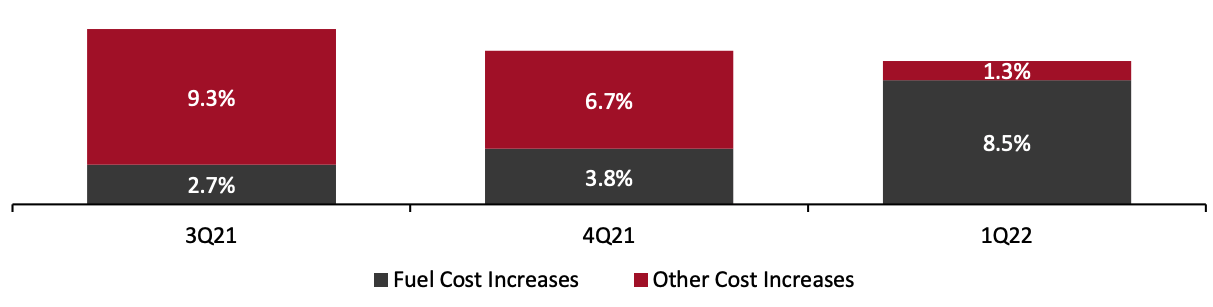 Figure 2. Growth in Parcel Revenue per Piece