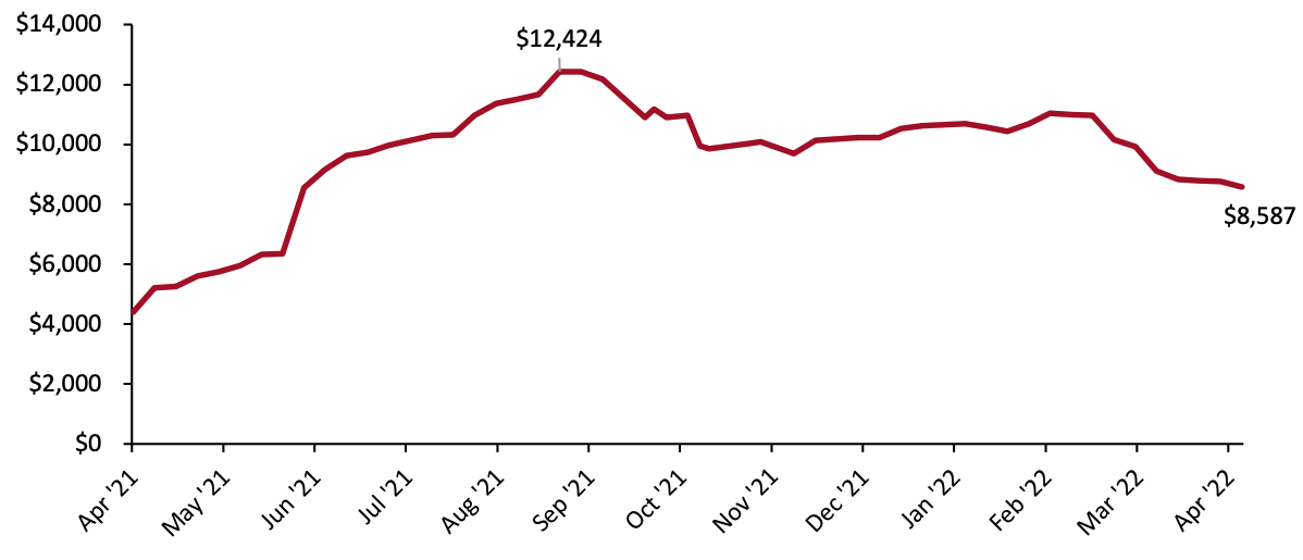 Figure 3. Freight Rates per 40-Foot Container, Shanghai to Los Angeles