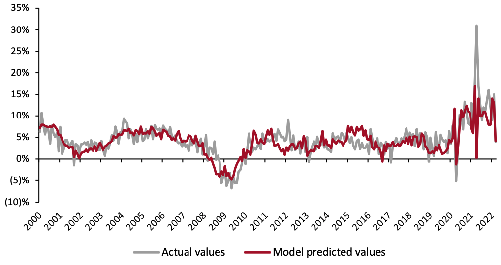 Figure 1 US Actual Retail Sales