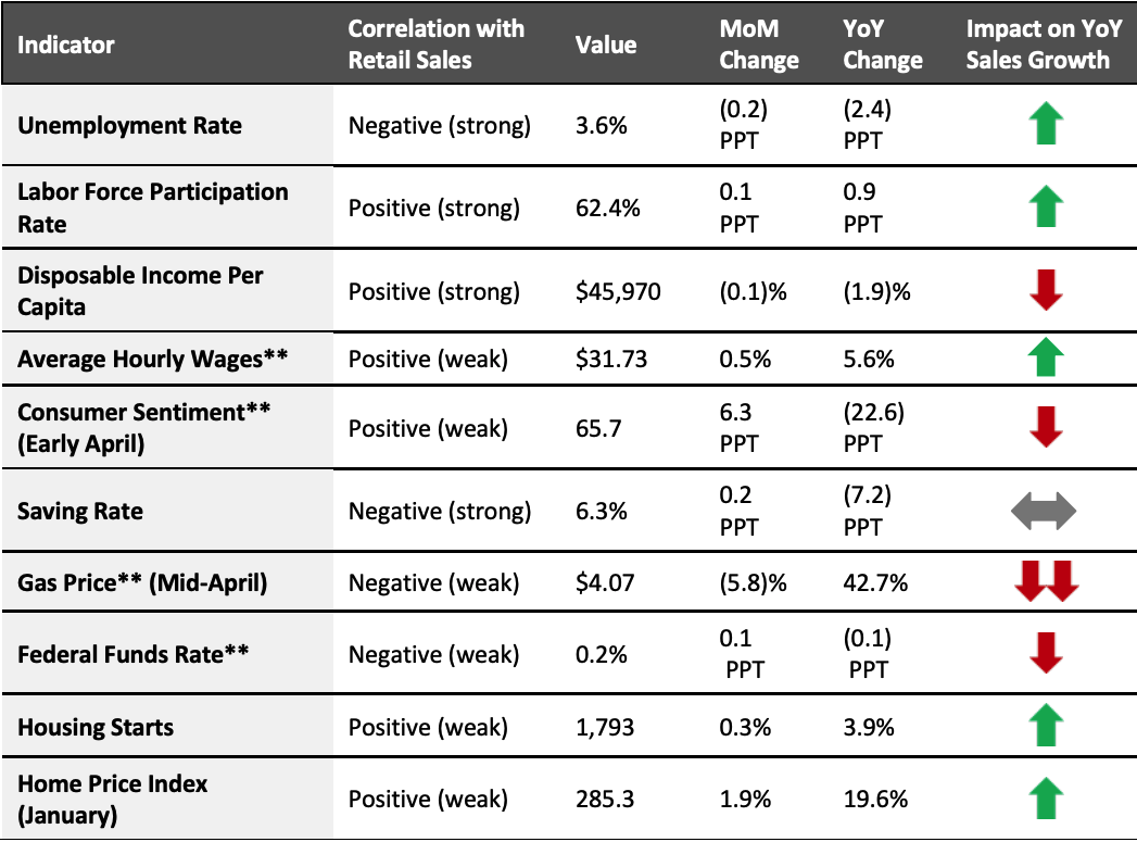 Figure 2. US: Leading Indicators of Retail Sales, as of May 5, 2022*