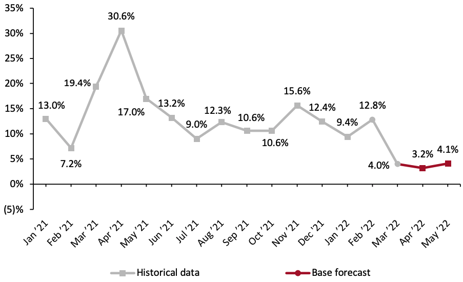 Figure 3. US Retail Sales ex. Auto and Gas