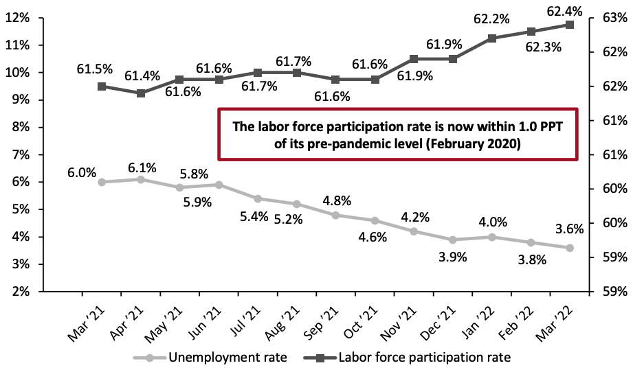 Figure 4. US Unemployment Rate