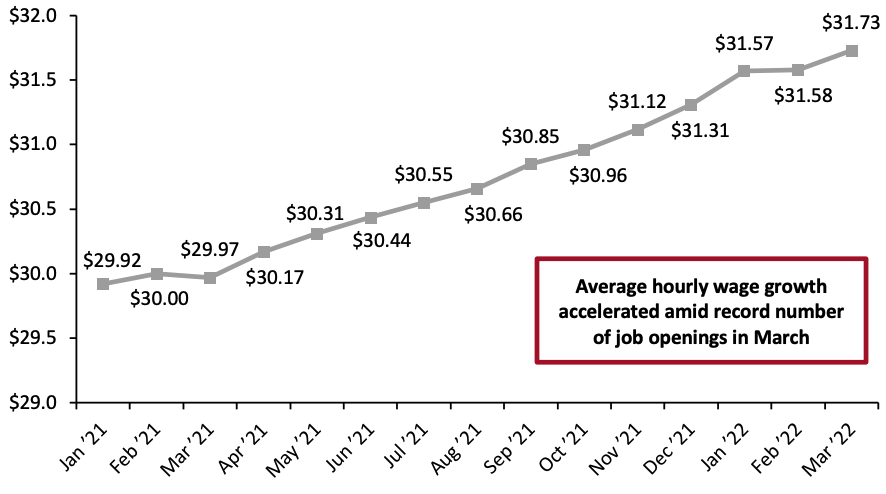 Figure 5. US Average Hourly Wages: All Private-Sector Employees