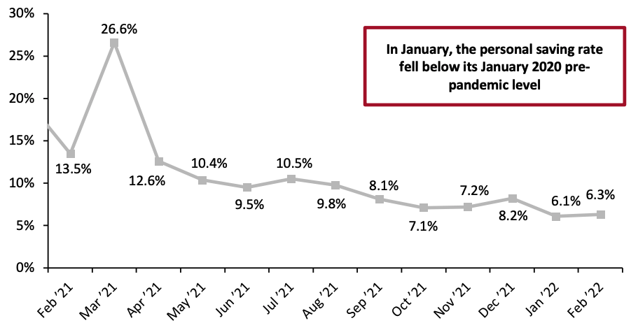 Figure 7. Personal Saving Rate