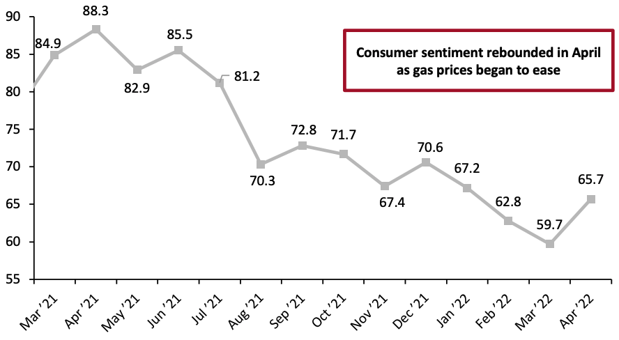 Figure 8. University of Michigan Consumer Sentiment Index