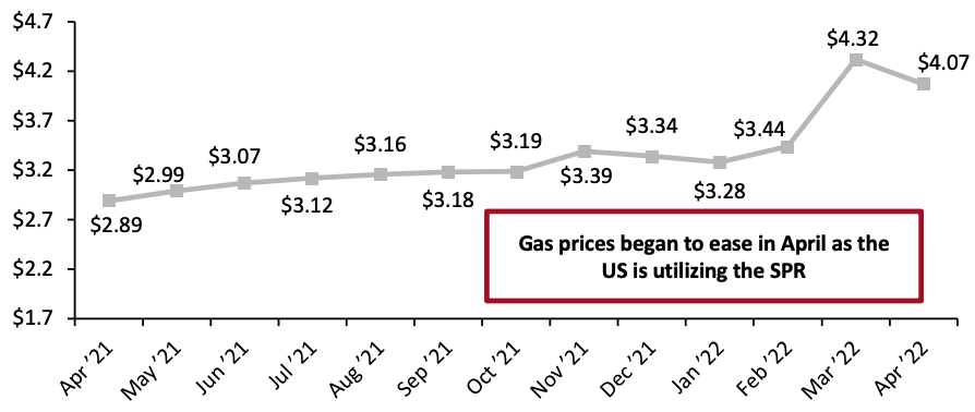 Figure 9. US Regular All Formulations Gas Price