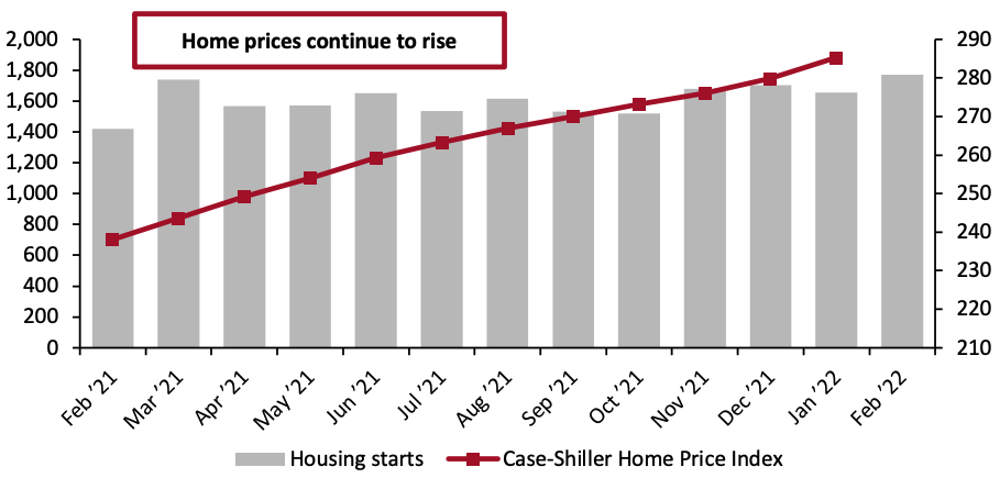 Figure 10. Housing Starts