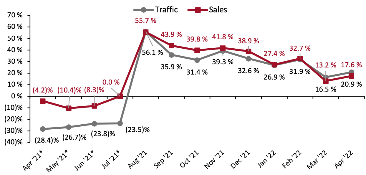 Figure 1. US Store-Based Traffic and Sales