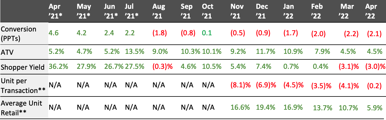 Figure 2. US Store-Based Nonfood Retail Metrics