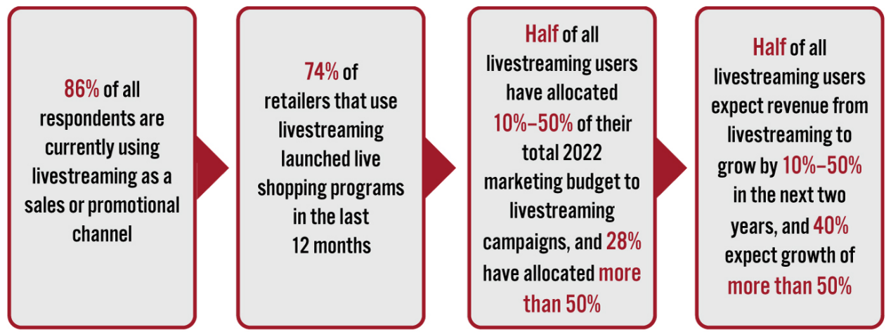 Figure 1. Livestream Shopping Adoption