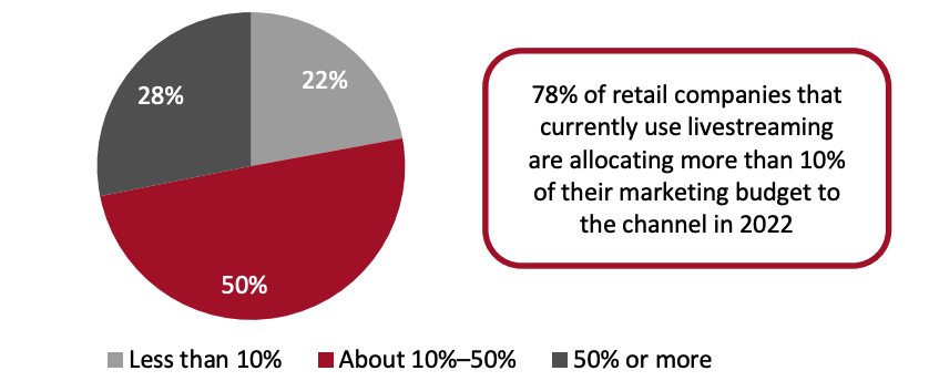 Figure 2. Proportion of Annual Marketing Budget