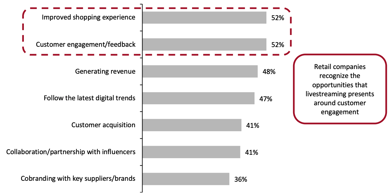 Figure 3. Primary Objectives for Livestreaming Strategy