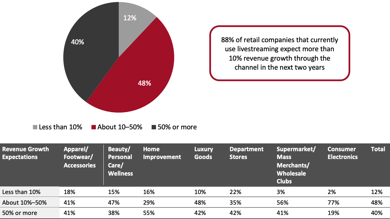 Figure 4. Expected Growth in Livestream E-Commerce Revenue