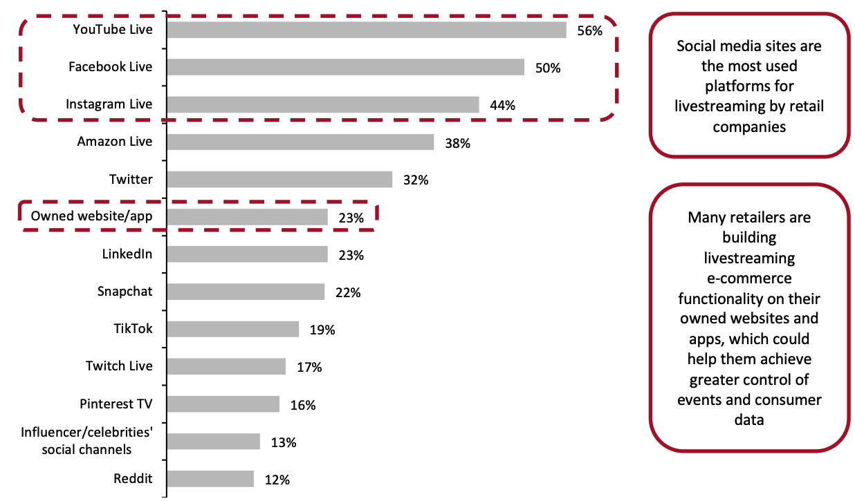 Figure 5. Platforms Used for Livestreaming