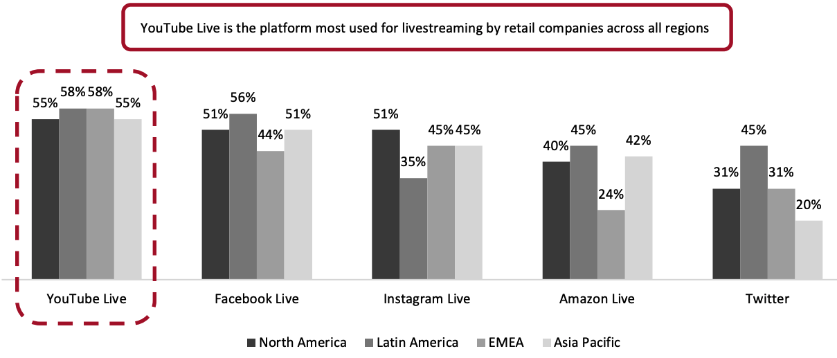 Figure 6. Platforms Used for Livestreaming