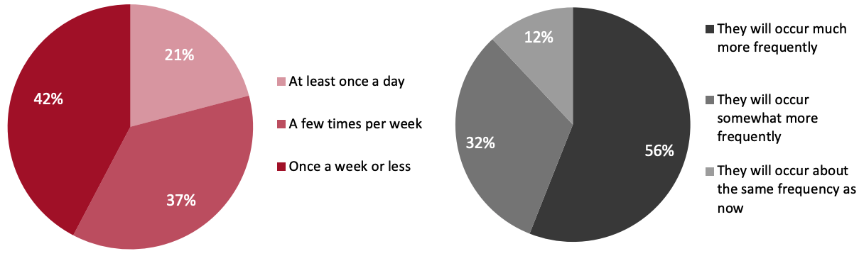 Figure 7. Current Frequency of Livestream Shopping Events