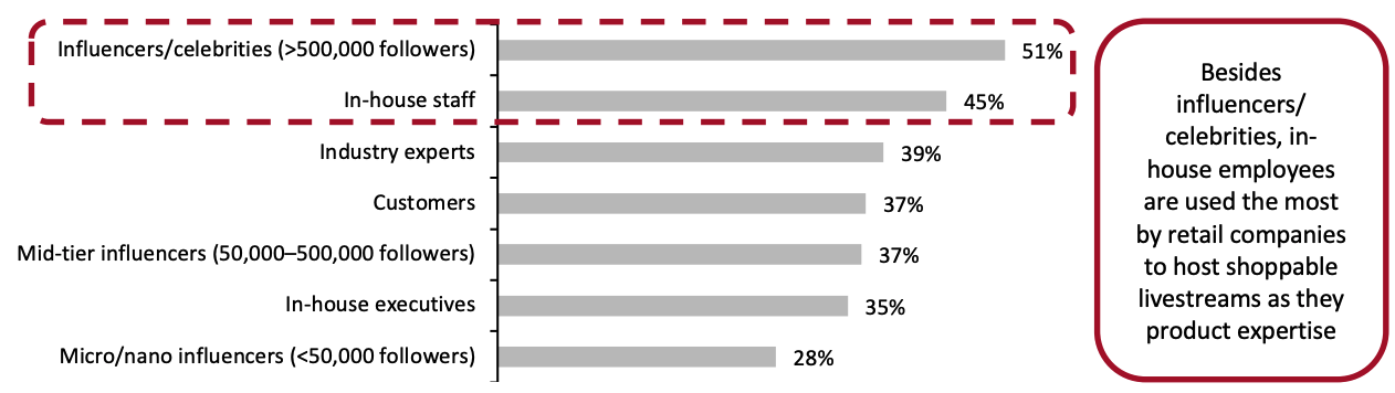 Figure 8. Types of Host Used by Retail Companies in Their Livestream Shopping Events