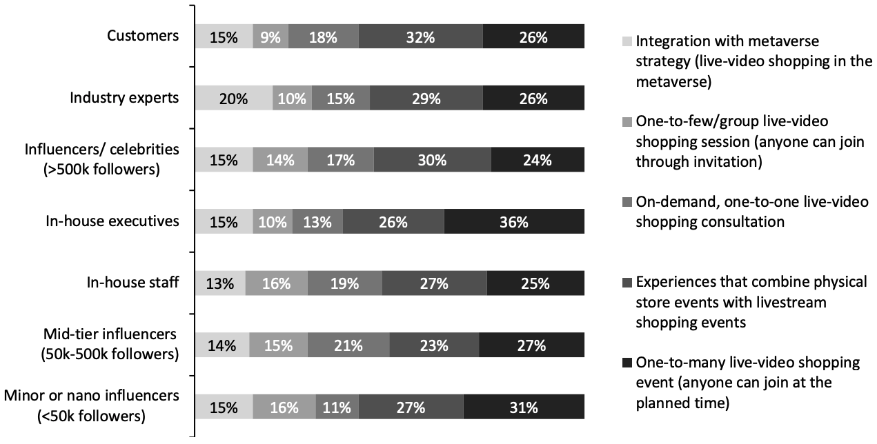 Figure 10. Types of Host Used by Retail Companies