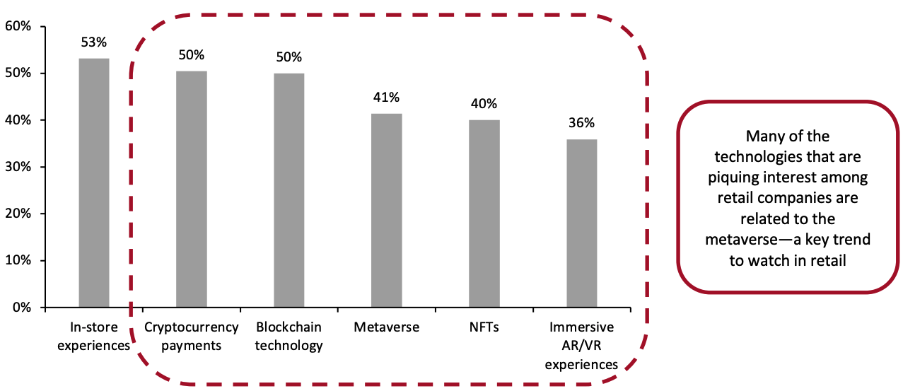 Figure 11. Emerging Channels/Technologies That Retail Companies