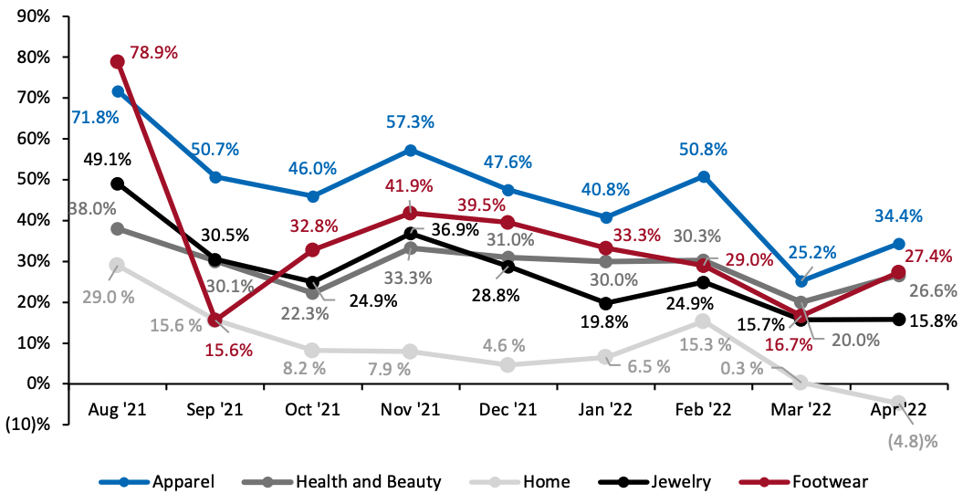 Figure 3. US Retail Traffic by Industry Vertical