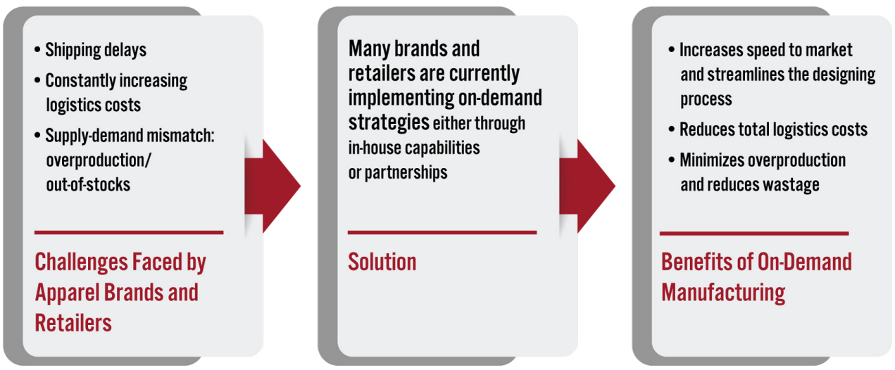 Figure 1. The Shift from Traditional Manufacturing to On-Demand Manufacturing