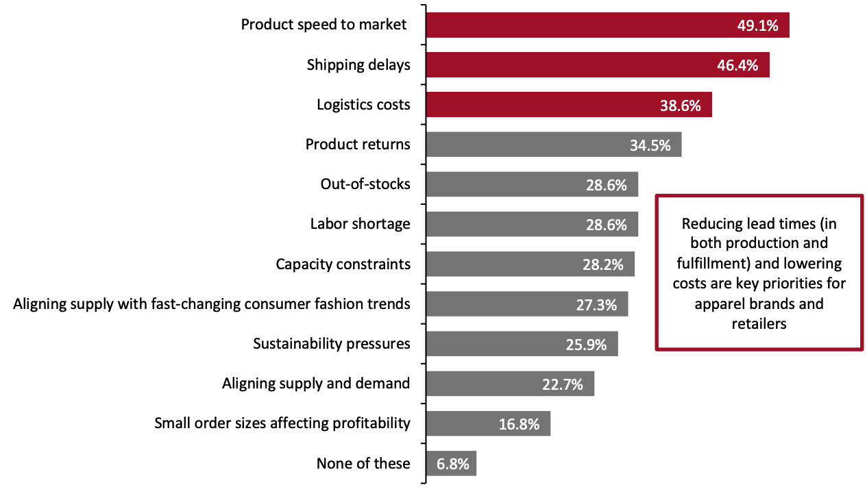 Figure 2. Challenges Faced by Apparel Brands and Retailers Over the Past Two Years