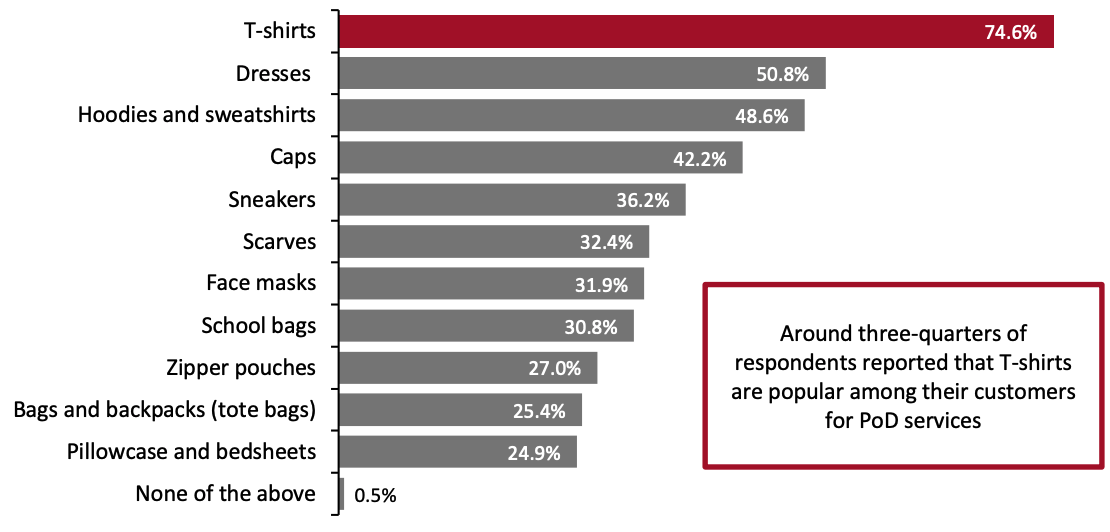 Figure 8. Most Popular Product Categories