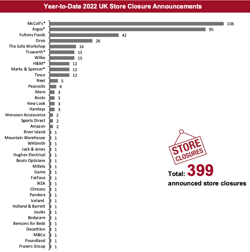 Year-to-Date 2022 UK Store Closure Announcements