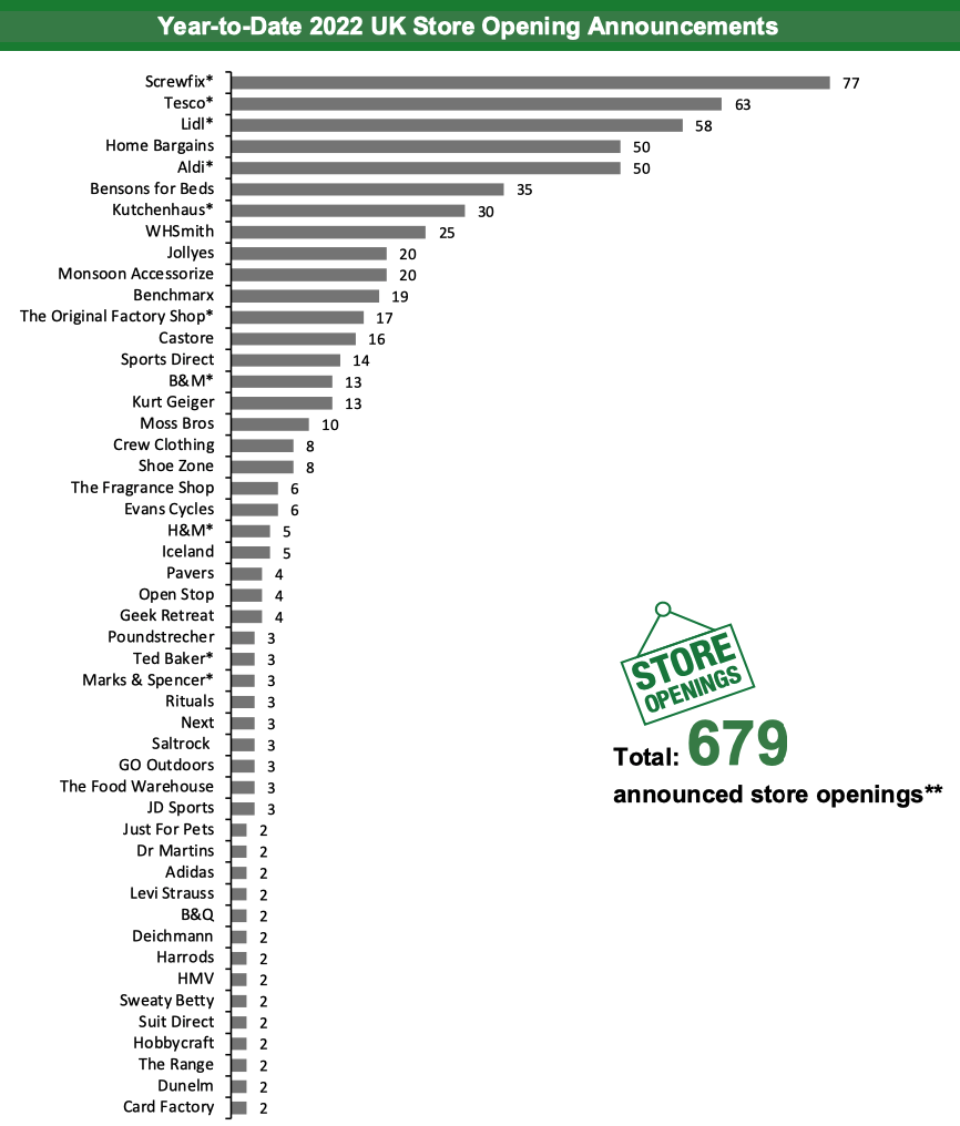 Year-to-Date 2022 UK Store Opening Announcements