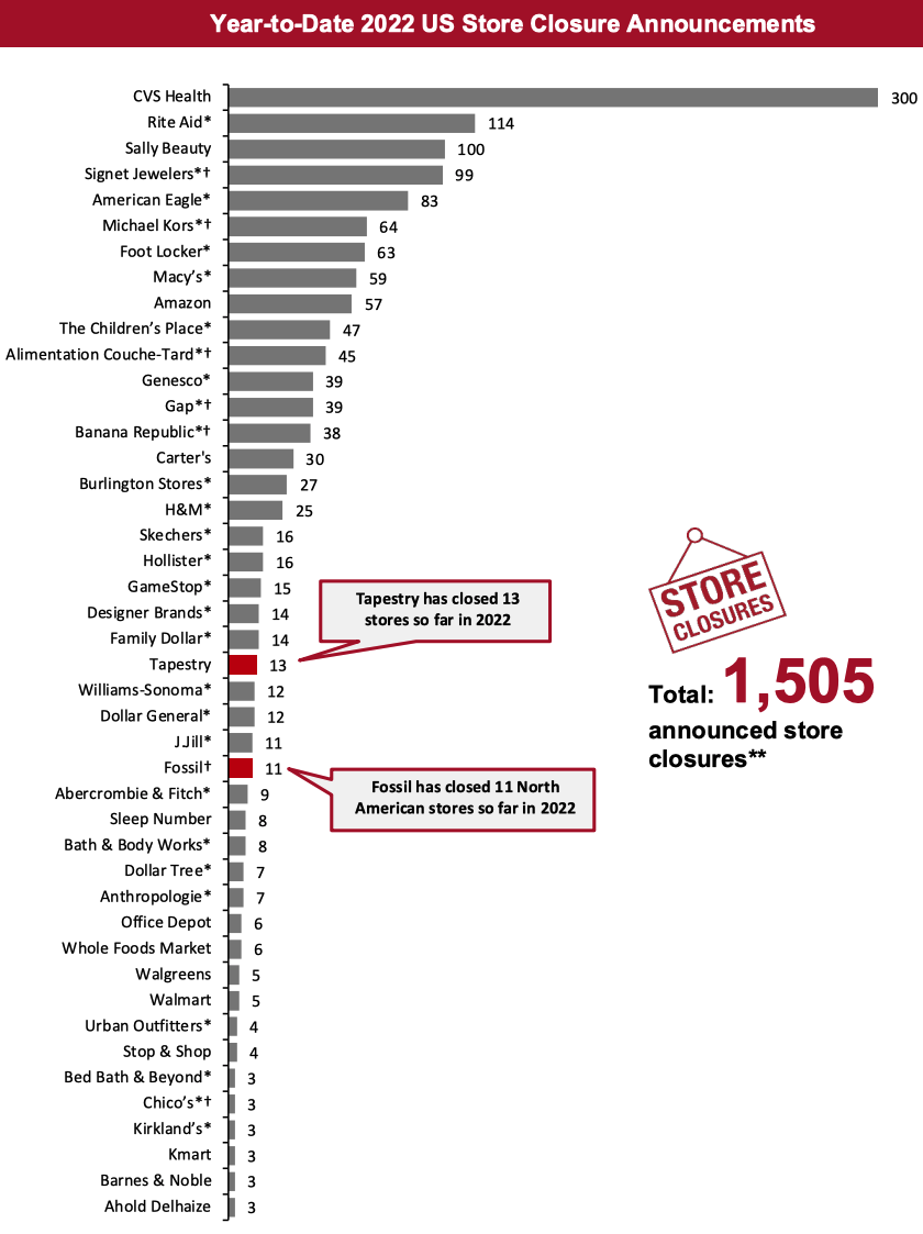 Year-to-Date 2022 US Store Closure Announcements
