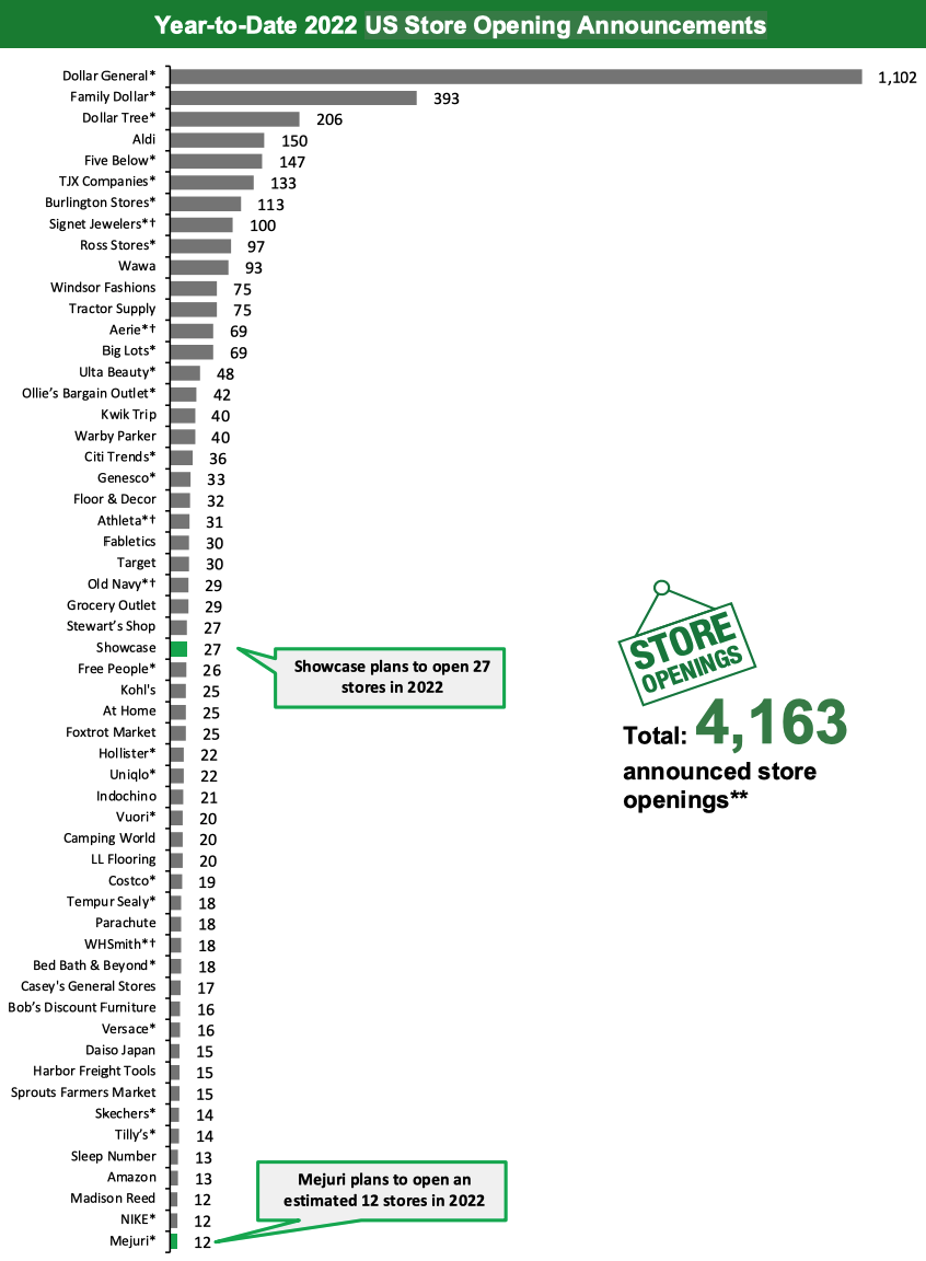 Year-to-Date 2022 US Store Opening Announcements