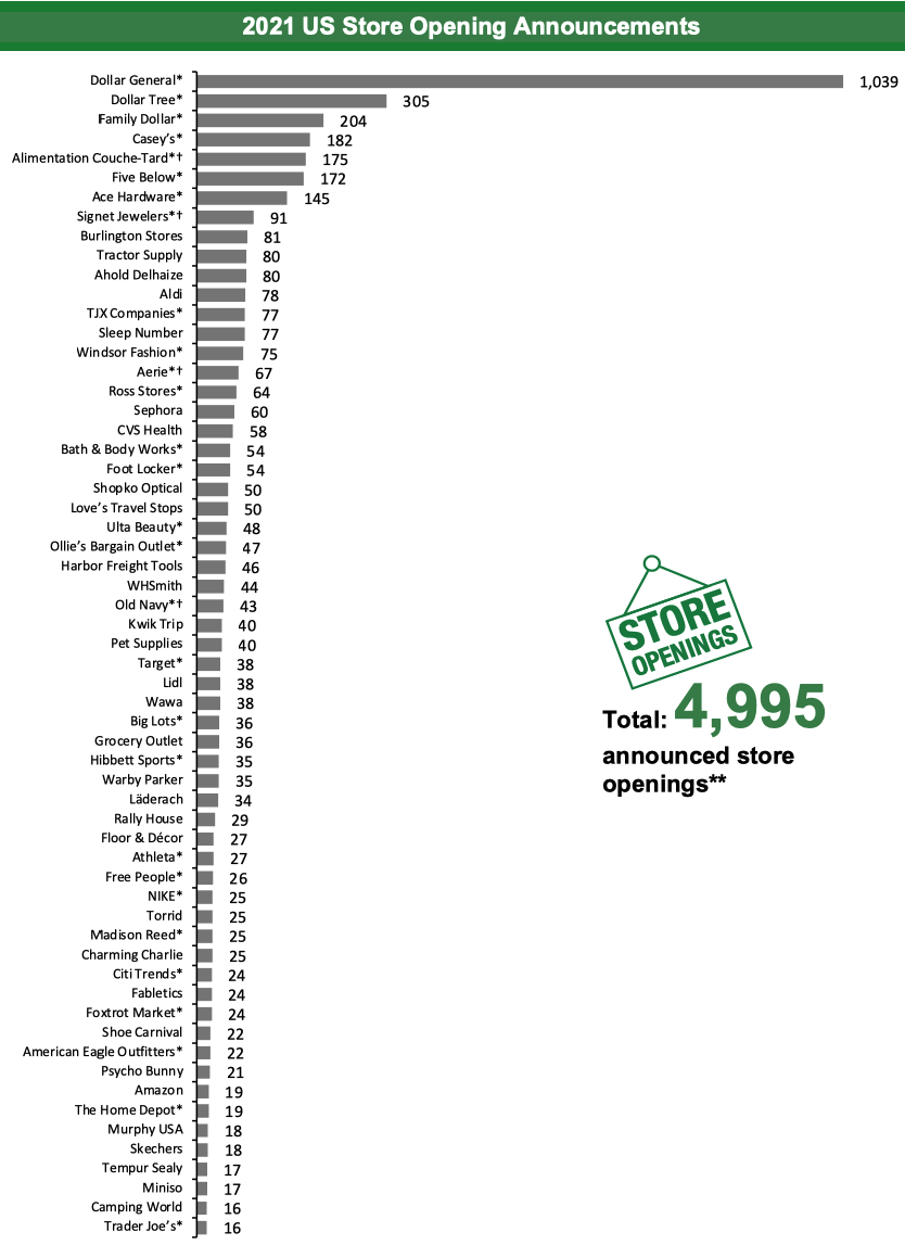 2021 US Store Opening Announcements