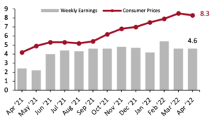 Average Weekly Earnings vs. Consumer Prices: YoY % Change