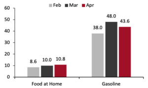 Consumer Prices for Food at Home and Gasoline: YoY % Change