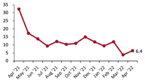 Total Retail Sales ex. Automobiles and Gasoline: YoY % Change