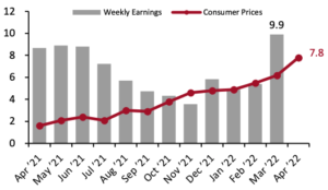 Average Weekly Earnings vs. Consumer Prices: YoY % Change