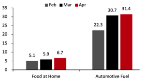 Consumer Prices for Food at Home and Automotive Fuel: YoY % Change