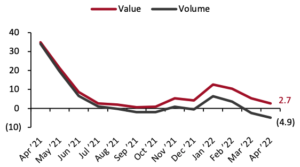 Total Retail Sales ex. Automobiles and Automotive Fuel: YoY % Change