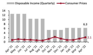 Per Capita Disposable Income vs. Consumer Prices: YoY % Change