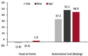 Consumer Prices for Food at Home and Automotive Fuel: YoY % Change