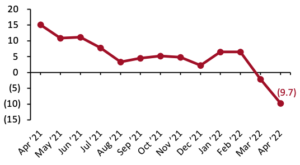 Total Retail Sales ex. Food Service, incl. Automobiles and Gasoline: YoY % Change