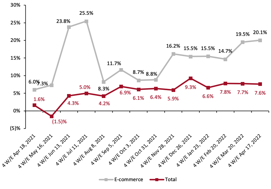 Figure 1. CPG E-Commerce and Total Sales Growth