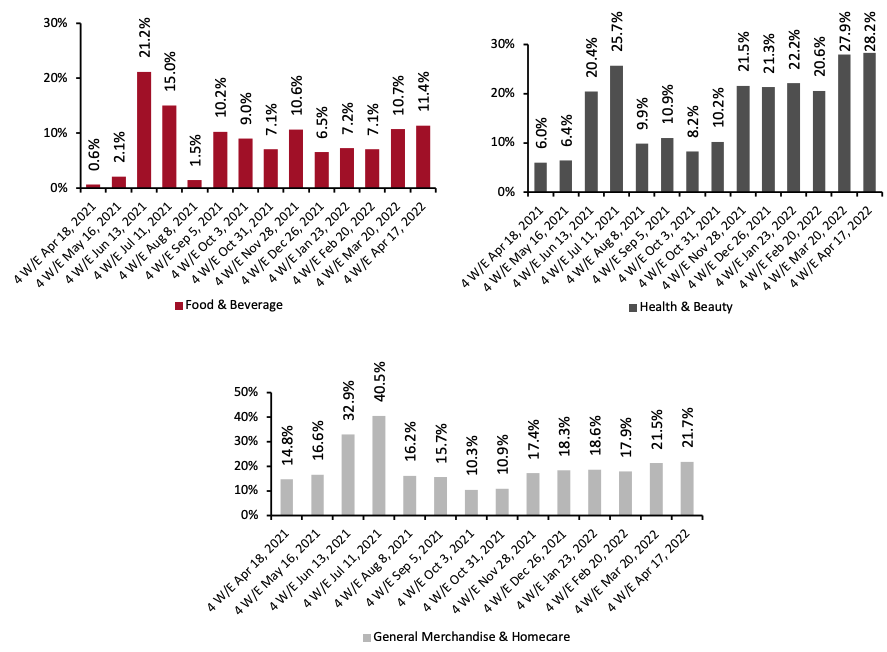 Figure 2. E-Commerce CPG Sales Growth by Category Type