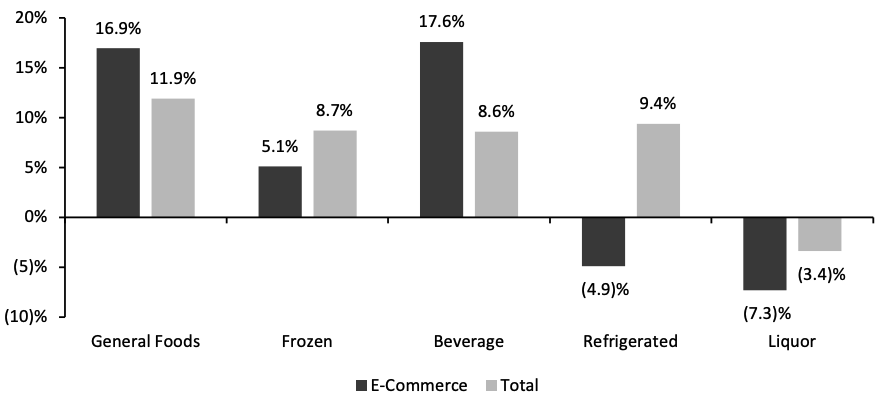 Figure 4. Food & Beverage Departments