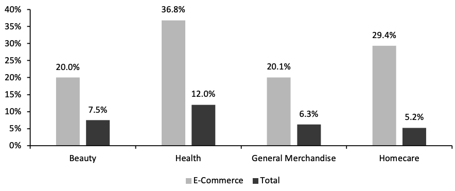 Figure 5. Nonfood Departments