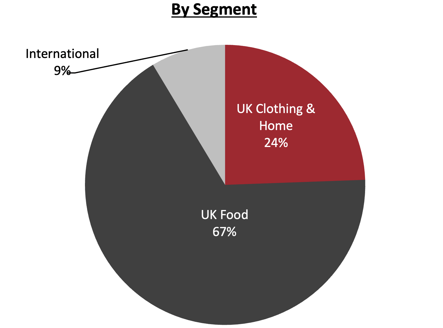 Revenue Breakdown (FY20)