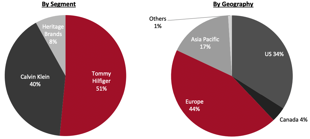 Revenue Breakdown (FY21)