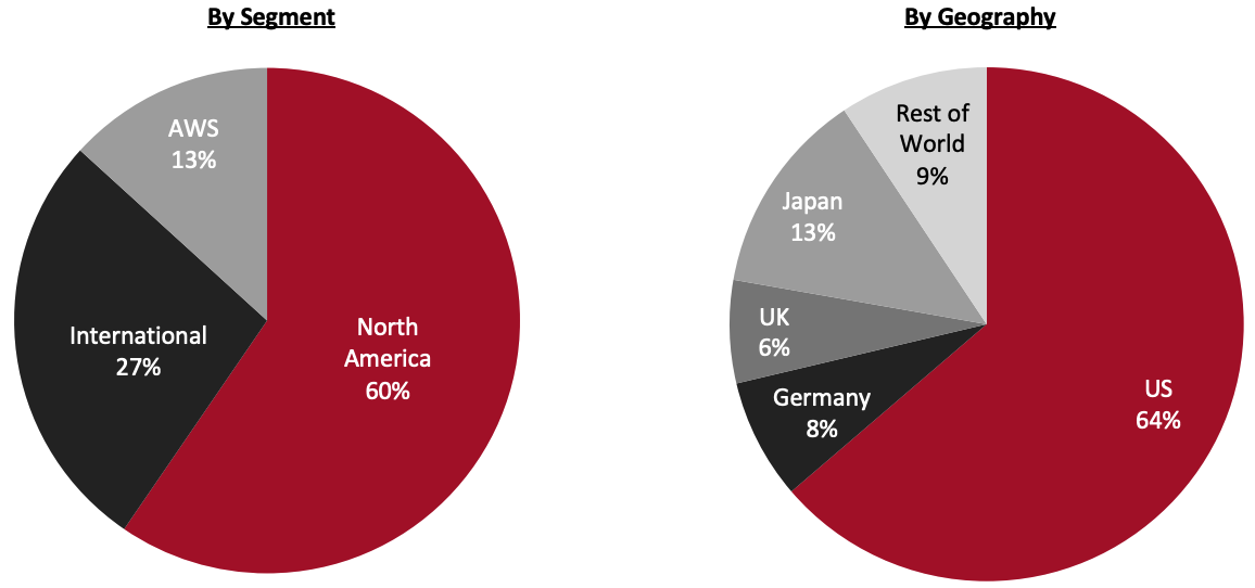 Revenue Breakdown (FY21)