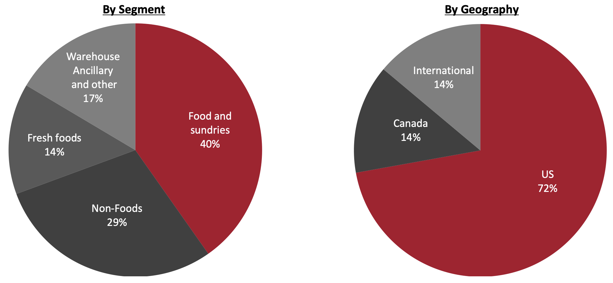 Revenue Breakdown (FY21)