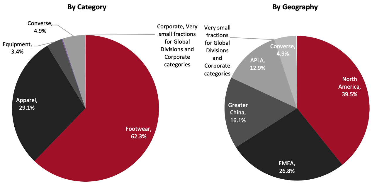 Revenue Breakdown (FY22)